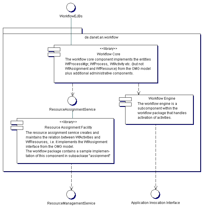 Structure of the workflow component