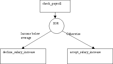 XOR-Split example