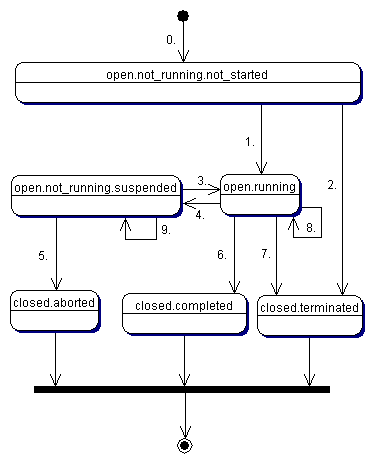 State transitions of execution objects